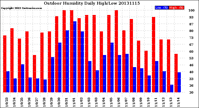 Milwaukee Weather Outdoor Humidity<br>Daily High/Low