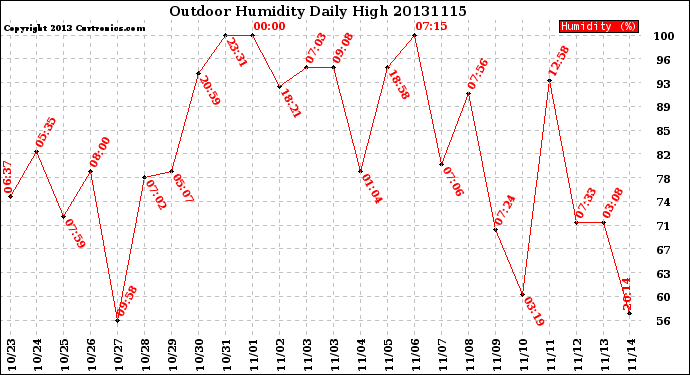 Milwaukee Weather Outdoor Humidity<br>Daily High