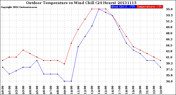 Milwaukee Weather Outdoor Temperature<br>vs Wind Chill<br>(24 Hours)