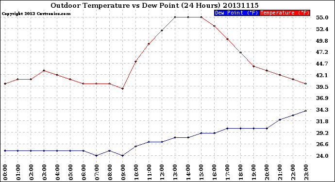 Milwaukee Weather Outdoor Temperature<br>vs Dew Point<br>(24 Hours)