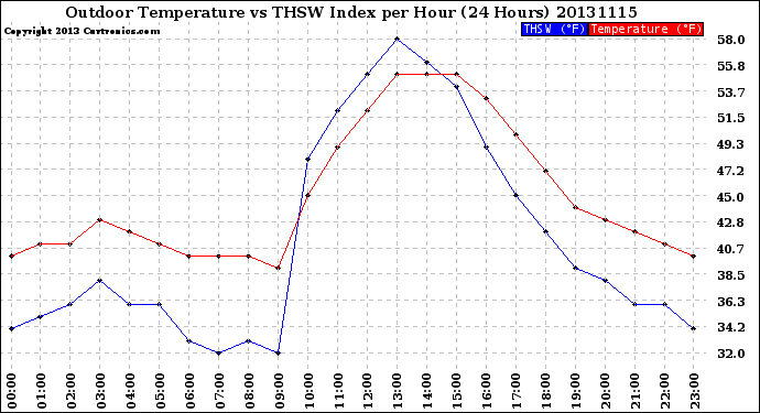 Milwaukee Weather Outdoor Temperature<br>vs THSW Index<br>per Hour<br>(24 Hours)