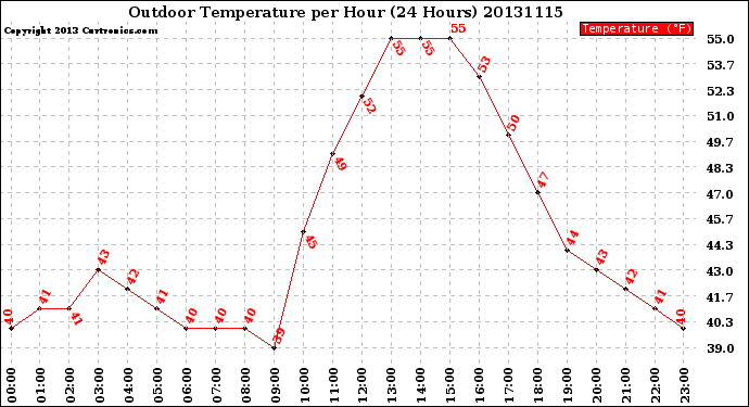 Milwaukee Weather Outdoor Temperature<br>per Hour<br>(24 Hours)