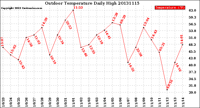 Milwaukee Weather Outdoor Temperature<br>Daily High