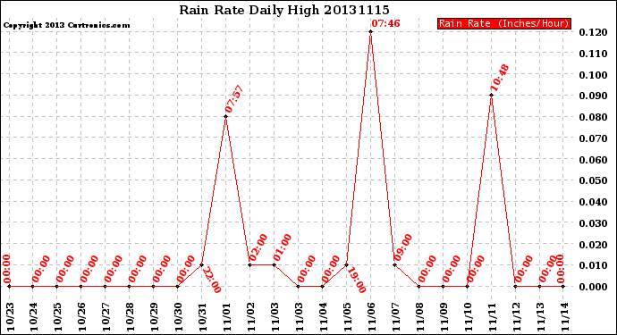 Milwaukee Weather Rain Rate<br>Daily High