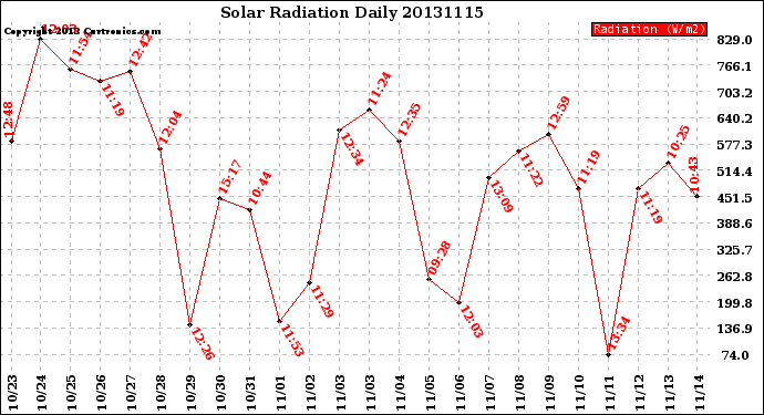 Milwaukee Weather Solar Radiation<br>Daily