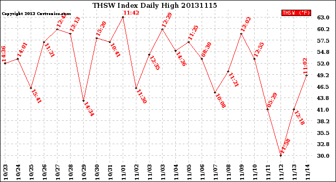 Milwaukee Weather THSW Index<br>Daily High