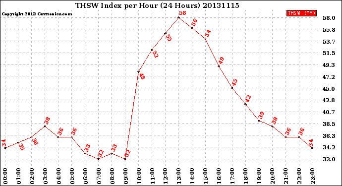 Milwaukee Weather THSW Index<br>per Hour<br>(24 Hours)