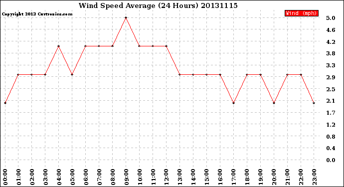 Milwaukee Weather Wind Speed<br>Average<br>(24 Hours)