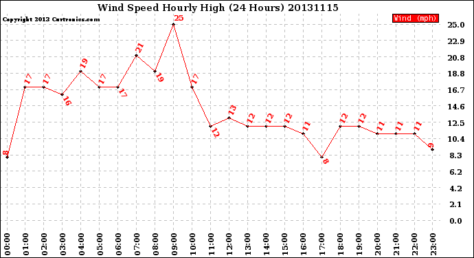 Milwaukee Weather Wind Speed<br>Hourly High<br>(24 Hours)