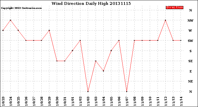 Milwaukee Weather Wind Direction<br>Daily High