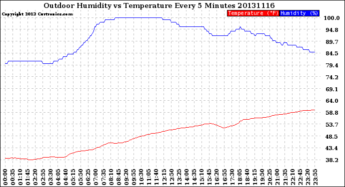 Milwaukee Weather Outdoor Humidity<br>vs Temperature<br>Every 5 Minutes