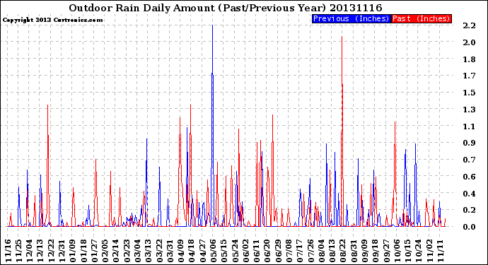 Milwaukee Weather Outdoor Rain<br>Daily Amount<br>(Past/Previous Year)