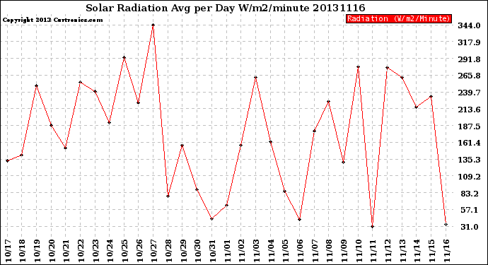 Milwaukee Weather Solar Radiation<br>Avg per Day W/m2/minute