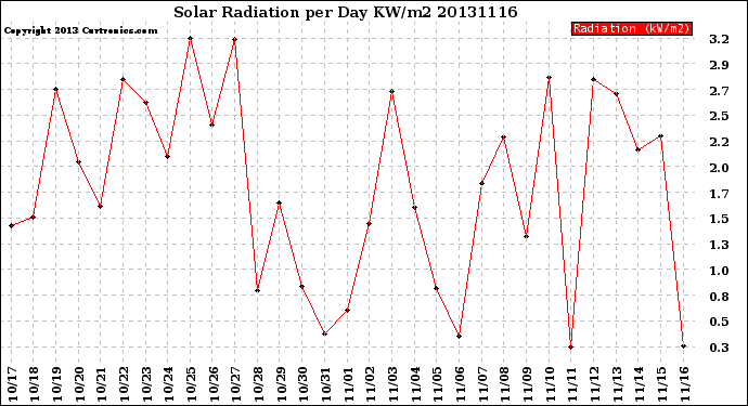 Milwaukee Weather Solar Radiation<br>per Day KW/m2