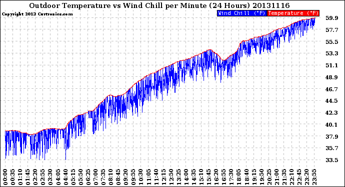 Milwaukee Weather Outdoor Temperature<br>vs Wind Chill<br>per Minute<br>(24 Hours)