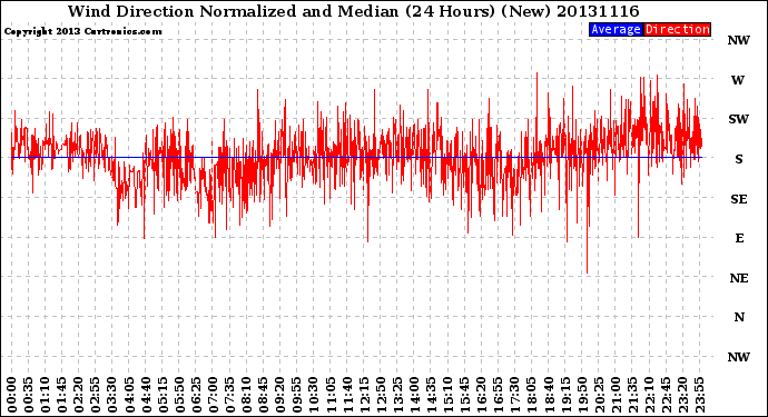 Milwaukee Weather Wind Direction<br>Normalized and Median<br>(24 Hours) (New)