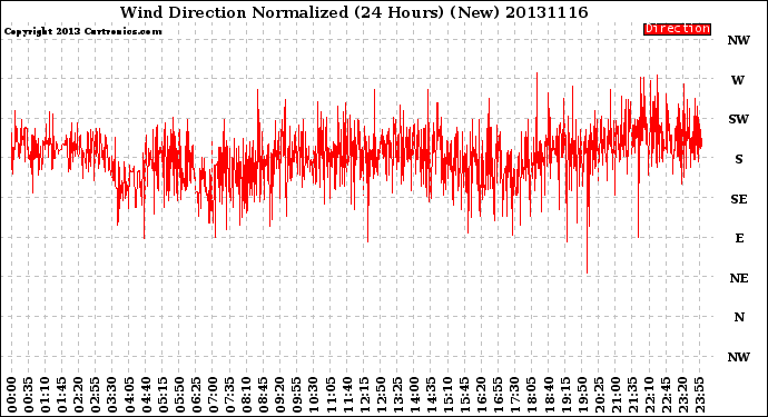 Milwaukee Weather Wind Direction<br>Normalized<br>(24 Hours) (New)