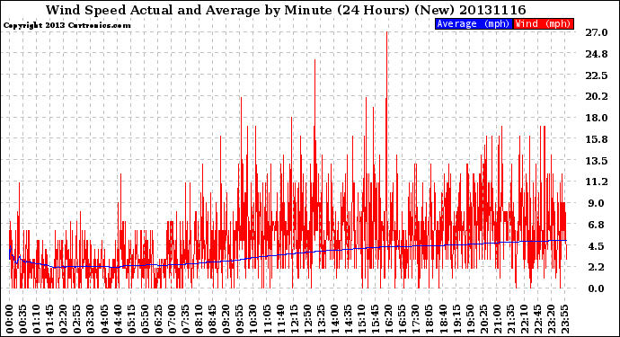 Milwaukee Weather Wind Speed<br>Actual and Average<br>by Minute<br>(24 Hours) (New)