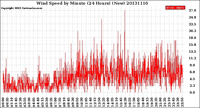 Milwaukee Weather Wind Speed<br>by Minute<br>(24 Hours) (New)