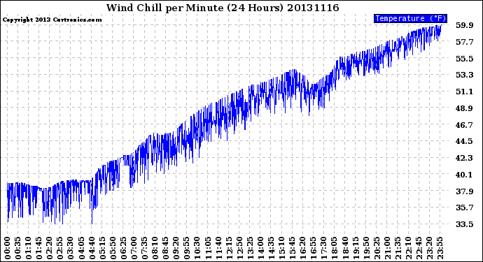 Milwaukee Weather Wind Chill<br>per Minute<br>(24 Hours)