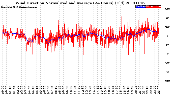 Milwaukee Weather Wind Direction<br>Normalized and Average<br>(24 Hours) (Old)