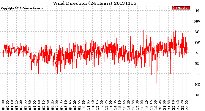 Milwaukee Weather Wind Direction<br>(24 Hours)