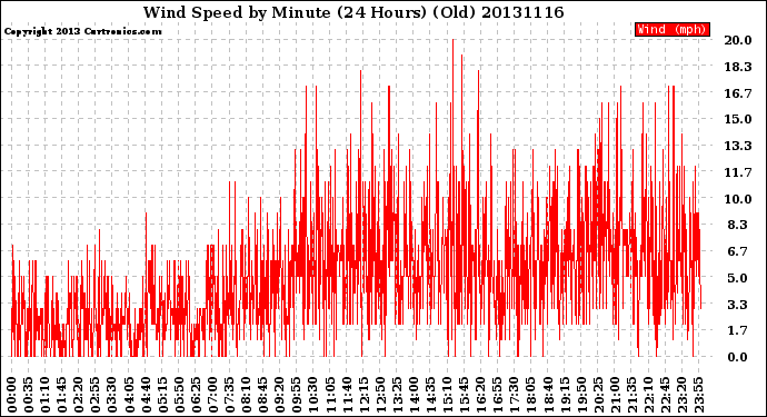 Milwaukee Weather Wind Speed<br>by Minute<br>(24 Hours) (Old)