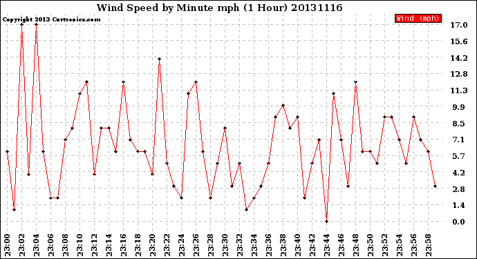 Milwaukee Weather Wind Speed<br>by Minute mph<br>(1 Hour)