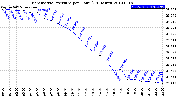 Milwaukee Weather Barometric Pressure<br>per Hour<br>(24 Hours)