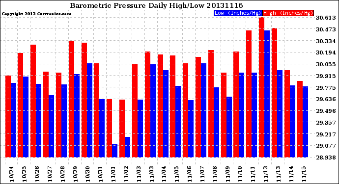 Milwaukee Weather Barometric Pressure<br>Daily High/Low