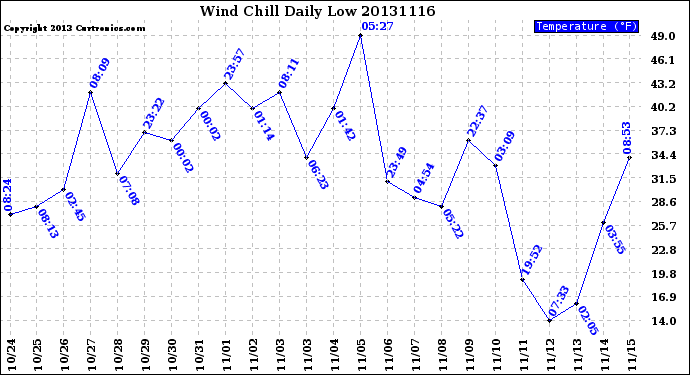 Milwaukee Weather Wind Chill<br>Daily Low