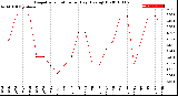 Milwaukee Weather Evapotranspiration<br>per Day (Ozs sq/ft)