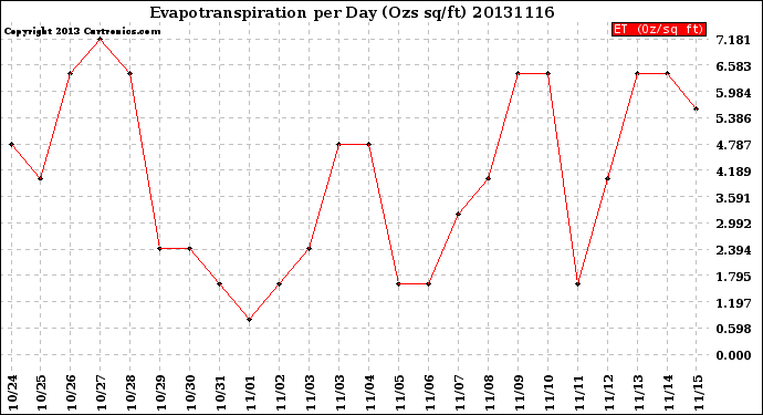 Milwaukee Weather Evapotranspiration<br>per Day (Ozs sq/ft)