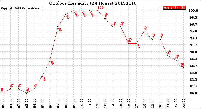 Milwaukee Weather Outdoor Humidity<br>(24 Hours)