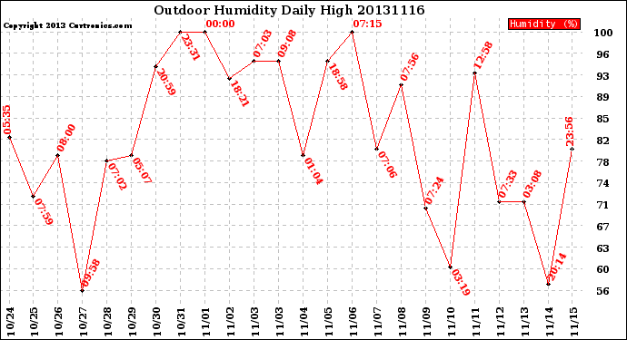 Milwaukee Weather Outdoor Humidity<br>Daily High