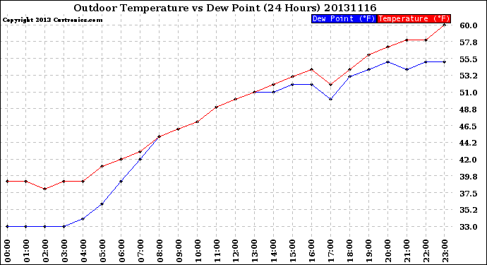 Milwaukee Weather Outdoor Temperature<br>vs Dew Point<br>(24 Hours)