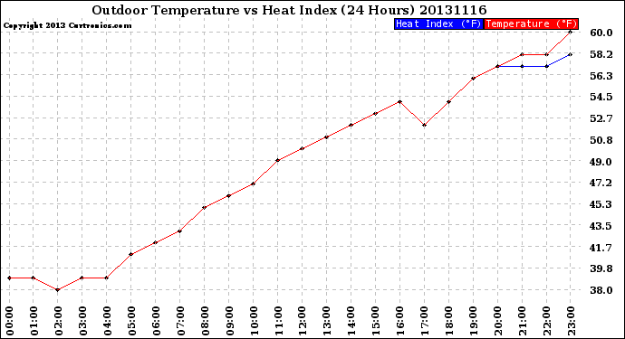 Milwaukee Weather Outdoor Temperature<br>vs Heat Index<br>(24 Hours)