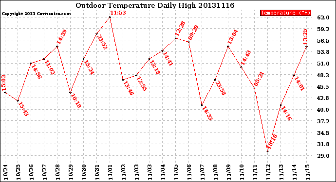 Milwaukee Weather Outdoor Temperature<br>Daily High