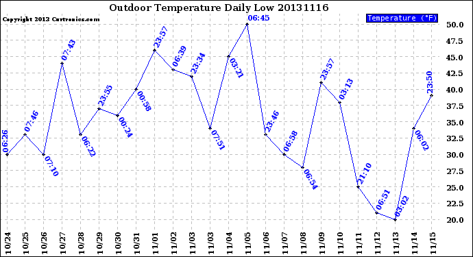 Milwaukee Weather Outdoor Temperature<br>Daily Low