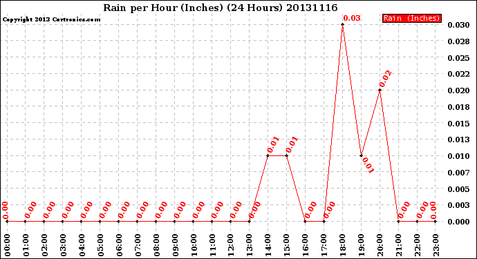 Milwaukee Weather Rain<br>per Hour<br>(Inches)<br>(24 Hours)