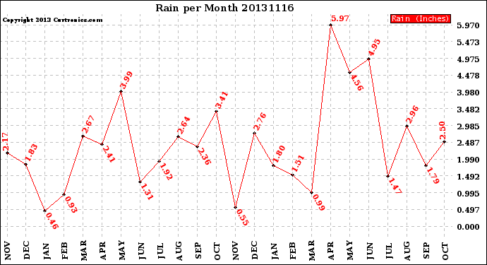 Milwaukee Weather Rain<br>per Month