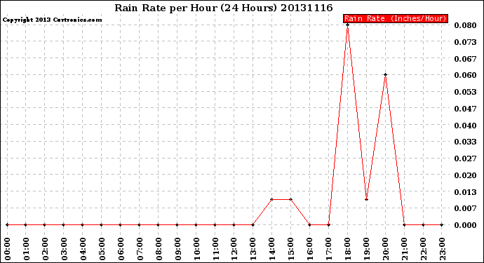 Milwaukee Weather Rain Rate<br>per Hour<br>(24 Hours)