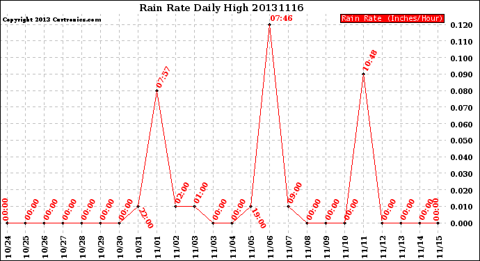 Milwaukee Weather Rain Rate<br>Daily High