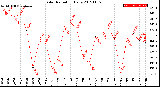 Milwaukee Weather Solar Radiation<br>Daily