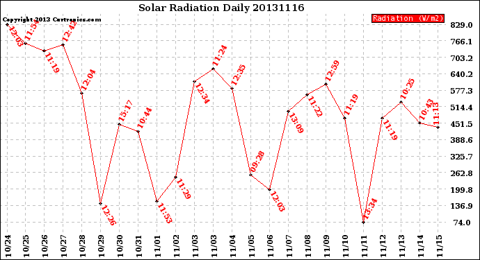 Milwaukee Weather Solar Radiation<br>Daily