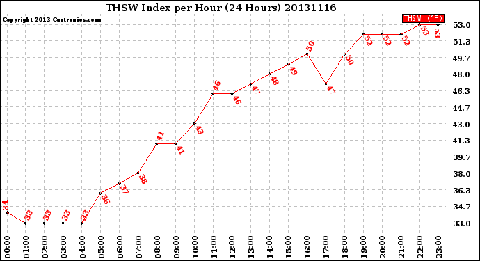 Milwaukee Weather THSW Index<br>per Hour<br>(24 Hours)