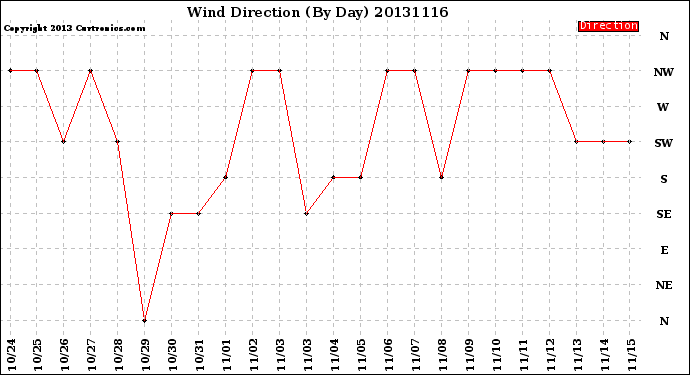 Milwaukee Weather Wind Direction<br>(By Day)