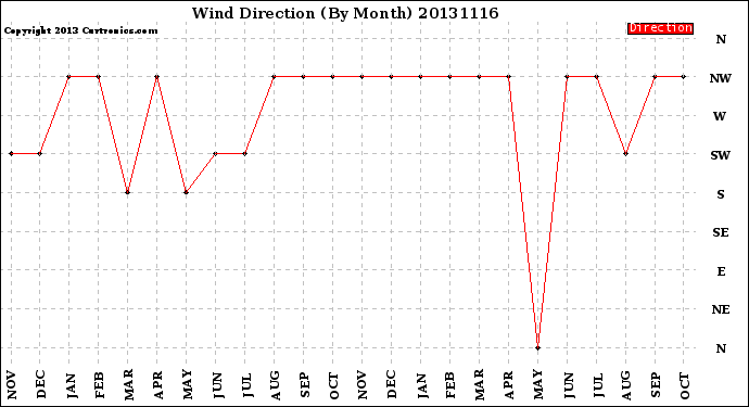 Milwaukee Weather Wind Direction<br>(By Month)