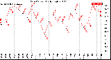 Milwaukee Weather Wind Speed<br>Daily High