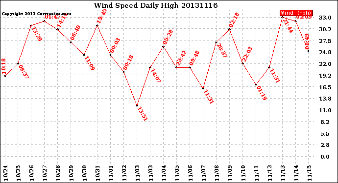 Milwaukee Weather Wind Speed<br>Daily High